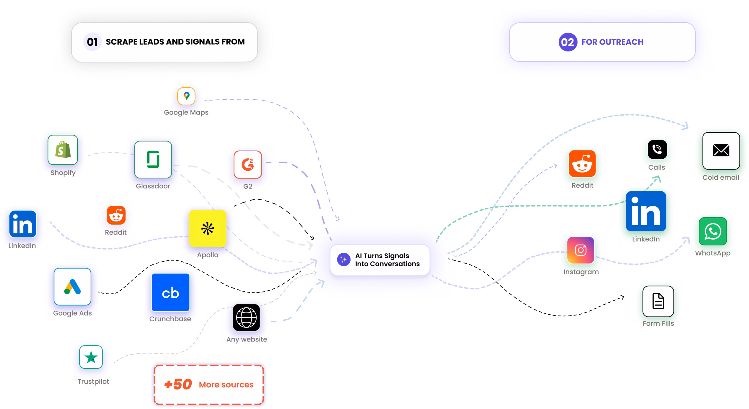 Outreach network showing lead sources and outreach channels
