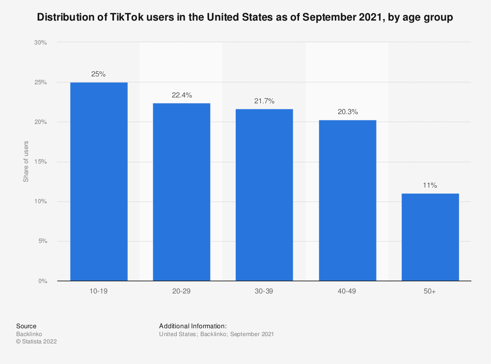 tiktok-user-ratio-in-the-us-2021-by-age-group
